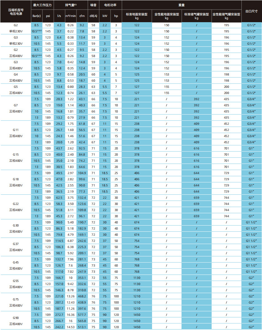 阿特拉斯G(2.2-90KW)噴油螺桿空壓機(jī)(圖1) 阿特拉斯G(2.2-90KW)噴油螺桿空壓機(jī)(圖1)
